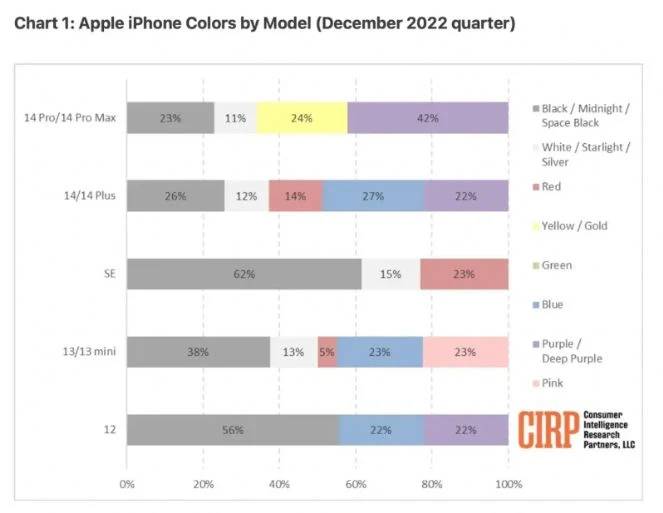 En çok satın alınan iPhone rengi hangisi? En çok hangi İPhone rengi tercih ediliyor? Hangi İPhone rengi almalıyım? 3